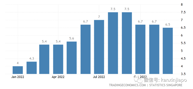 新加坡去年物价疯涨，今年会好吗？