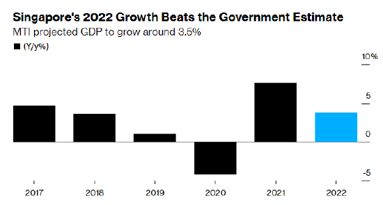 看图：新加坡2022年GDP同比增长3.8%，高于政府预期