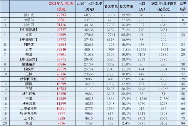 亚洲人均GDP前20强：新加坡第1，日本跌至第6，中国排名第几？