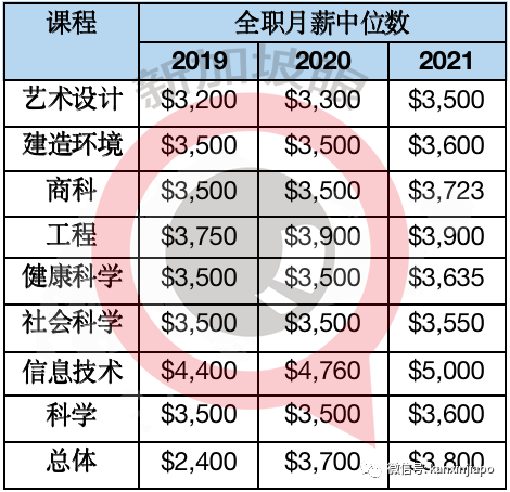 毕业生薪资哪家强？新加坡毕业生就业报告告诉你