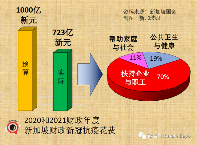 新加坡两年抗疫花了723亿新元！公共卫生与健康领域耗资居然不到两成？