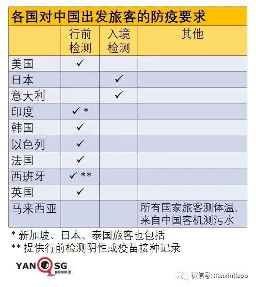 中国抗疫曙光就在前头；法国、西班牙、以色列要求中国出发旅客提供阴性证明