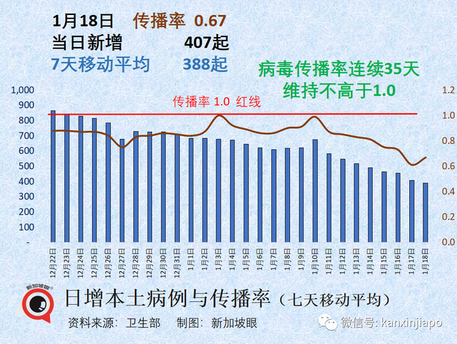 新加坡两年抗疫花了723亿新元！公共卫生与健康领域耗资居然不到两成？