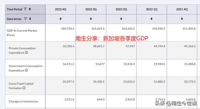 恭喜！新加坡2022年GDP超过4600亿美元，人均突破8万美元