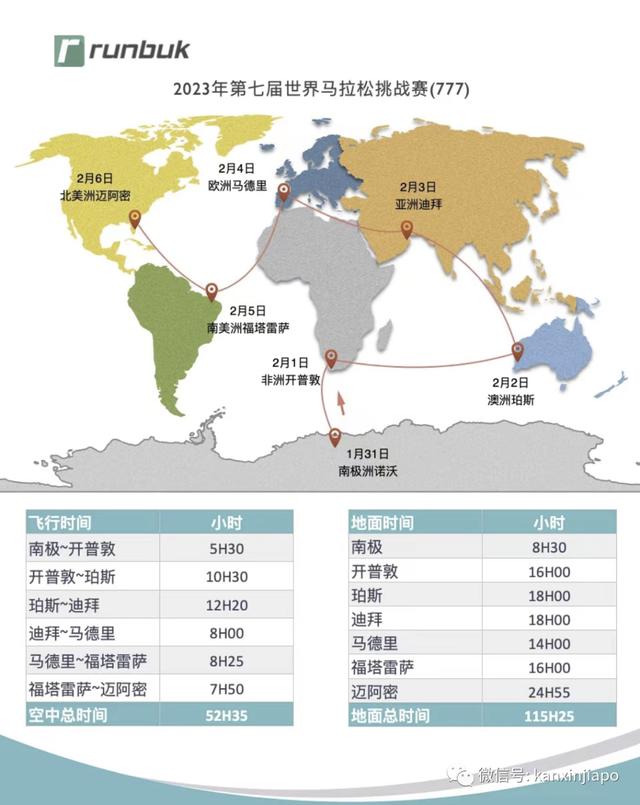 史上第一组！7天横跨7大洲，里程数累计超越7个马拉松，这对新加坡父女共同搭档完赛