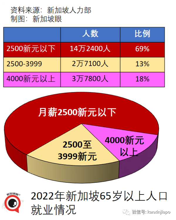 新加坡家庭收入增至万元，但实际增长几乎为零