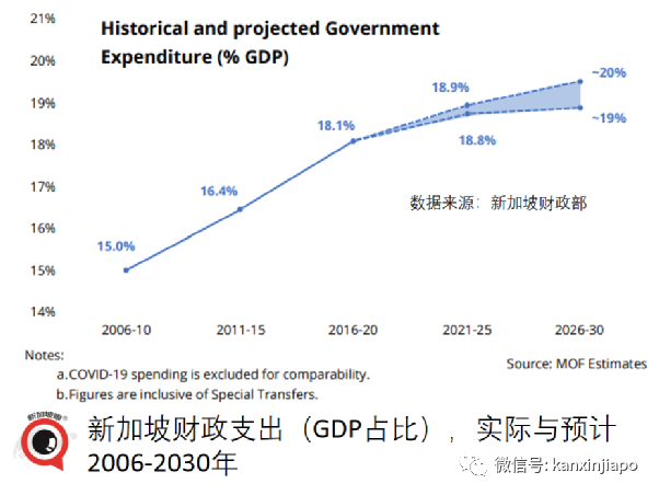 经济不再腾飞，人口老龄化，支出增加，新加坡恐陷入中年危机，担心吃老本