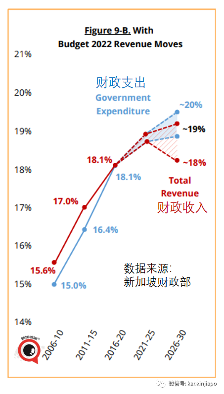 经济不再腾飞，人口老龄化，支出增加，新加坡恐陷入中年危机，担心吃老本