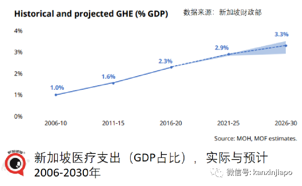 经济不再腾飞，人口老龄化，支出增加，新加坡恐陷入中年危机，担心吃老本