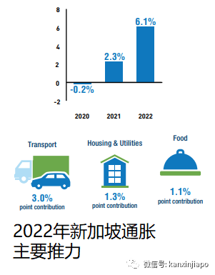 新加坡通胀高达6.1%；中国大陆仍是最大贸易伙伴但关键出口大减