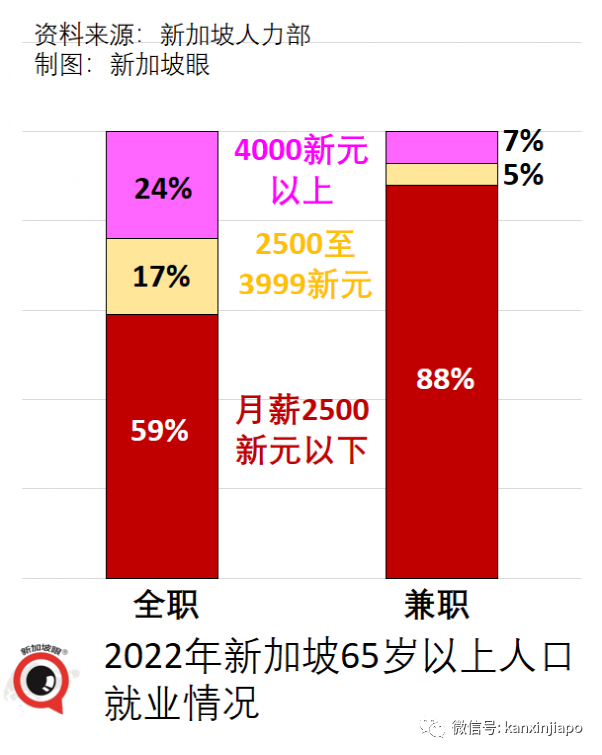 新加坡家庭收入增至万元，但实际增长几乎为零