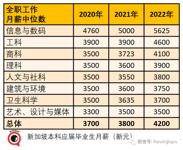 新加坡本科应届毕业生失业率高于前一年，每百人有6.2人待岗