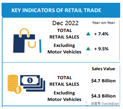 中国重新开放虽带来亮点，但本地报复性消费回落，新加坡今年零售增长预计放缓