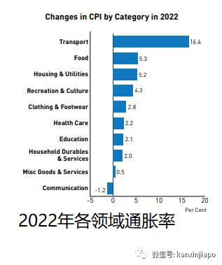 新加坡通胀高达6.1%；中国大陆仍是最大贸易伙伴但关键出口大减