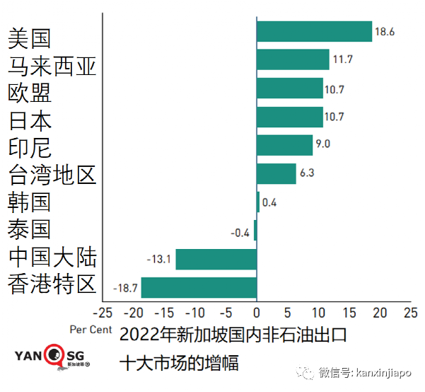 新加坡通胀高达6.1%；中国大陆仍是最大贸易伙伴但关键出口大减