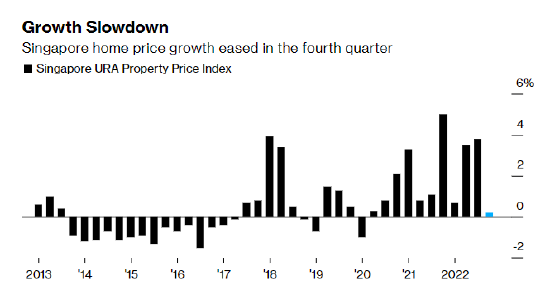 看图：加息之下，新加坡房价增速放缓