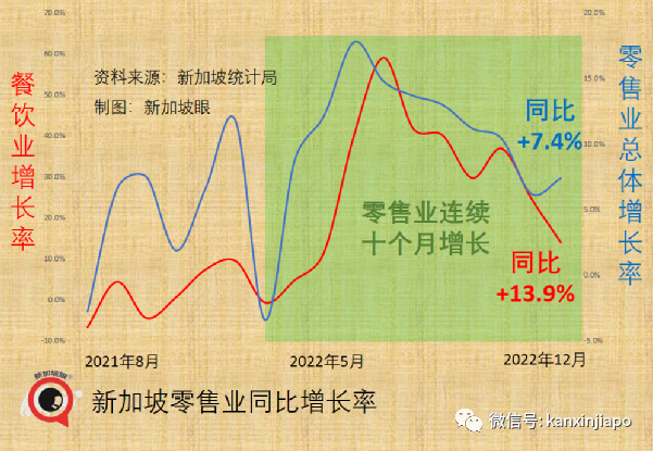 中国重新开放虽带来亮点，但本地报复性消费回落，新加坡今年零售增长预计放缓