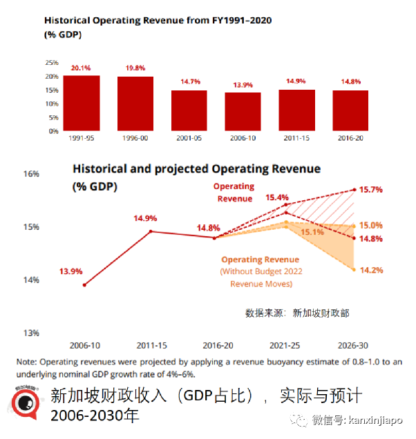 经济不再腾飞，人口老龄化，支出增加，新加坡恐陷入中年危机，担心吃老本