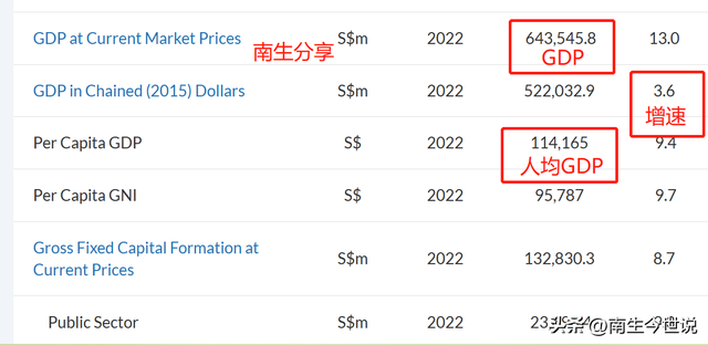 恭喜！新加坡2022年GDP超过4600亿美元，人均突破8万美元