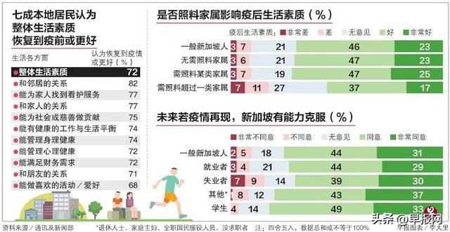 调查：七成新加坡人认为生活素质恢复疫前水平或更好