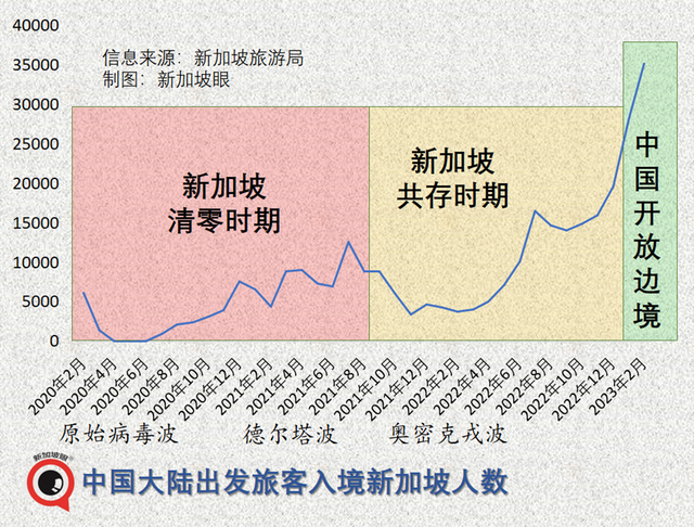 新加坡開啓搶遊客模式：景點門票免費送，簽證延期秒批……今年前2月，入境中國遊客猛增8倍