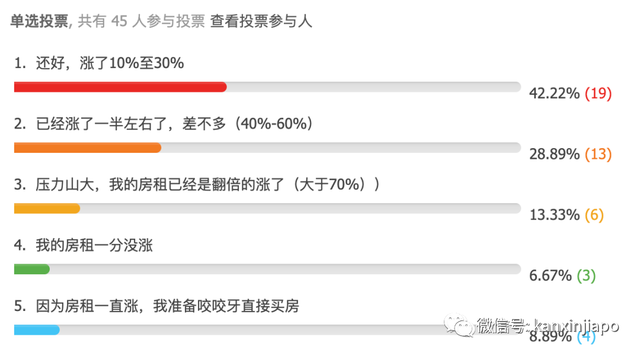 新加坡房租连涨11季度，提价100%还要抢！租客吐槽不仅住不起，还可能遇上怪房东