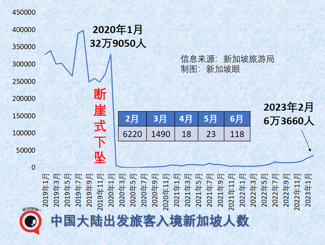 新加坡开启抢游客模式：景点门票免费送，签证延期秒批……今年前2月，入境中国游客猛增8倍