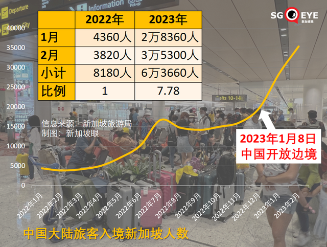 新加坡开启抢游客模式：景点门票免费送，签证延期秒批……今年前2月，入境中国游客猛增8倍