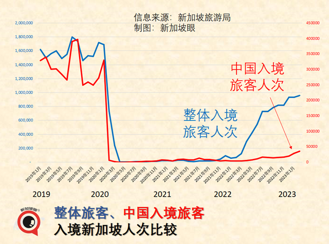 新加坡開啓搶遊客模式：景點門票免費送，簽證延期秒批……今年前2月，入境中國遊客猛增8倍