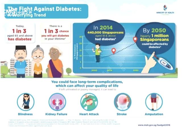 总台记者看世界｜限制居民摄糖量  禁止高糖饮料广告  新加坡向“糖尿病”宣战