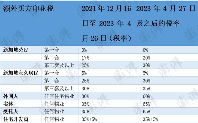 住宅成交量連續增長，新加坡決定將外國人購房印花稅翻倍至60%