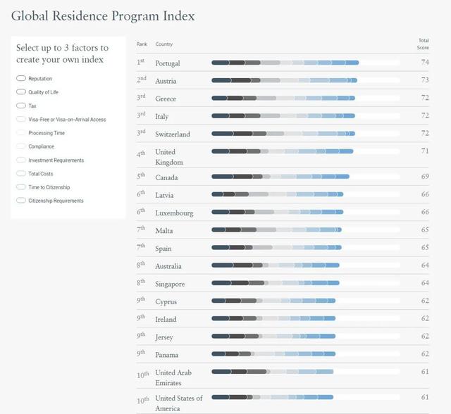 2023全球投资居留计划指数出炉！新加坡跻身最受欢迎Top10!