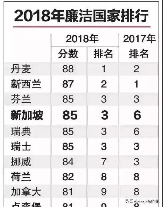 十大廉政国之新加坡的反腐败有多严厉？官员受贿1块钱被判8个月