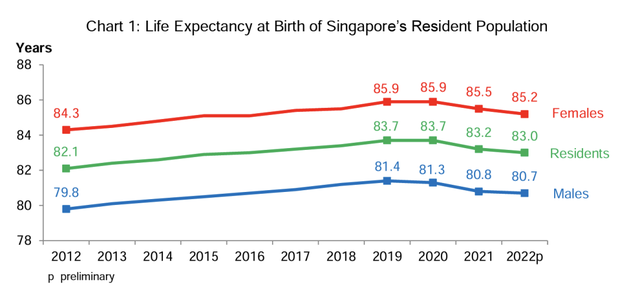 疫情导致新加坡人寿命下降这么多？！
