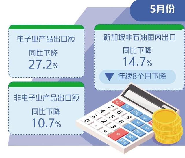 制造业和出口疲弱拖累新加坡经济