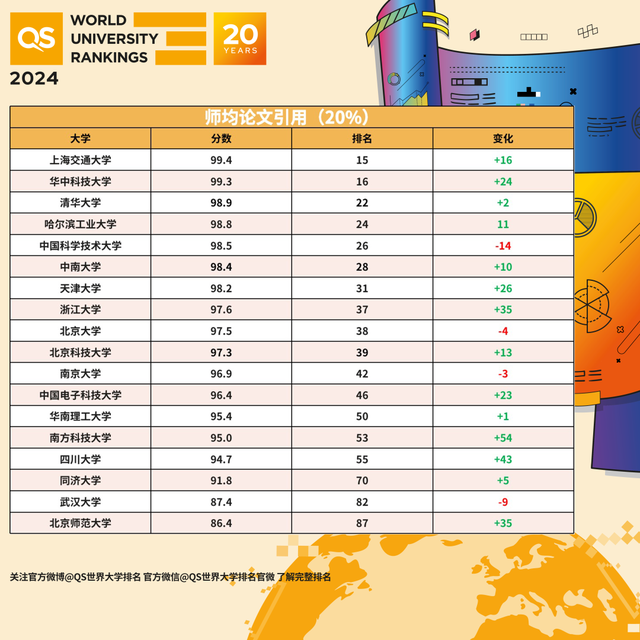 2024年QS世界大学排名发布，排名上升最快的中国高校是这几所