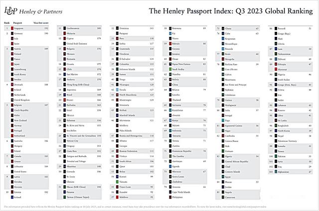 2023最新护照指数排名出炉：新加坡位列第一