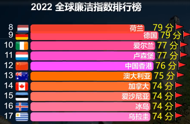 清廉指数亚洲第一，前十唯一上榜！新加坡身上有何值得学习的？