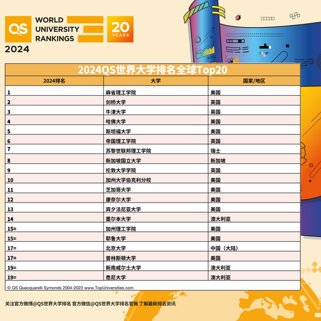 2024年QS世界大学排名发布，排名上升最快的中国高校是这几所