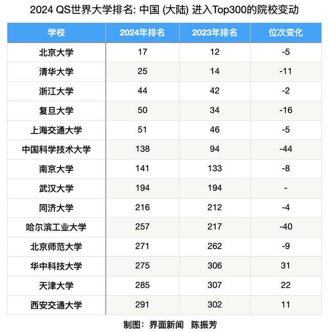 2024年QS世界大学排名发布，排名上升最快的中国高校是这几所