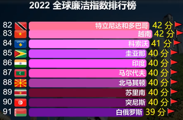 清廉指数亚洲第一，前十唯一上榜！新加坡身上有何值得学习的？