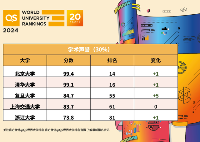 2024年QS世界大学排名发布，排名上升最快的中国高校是这几所