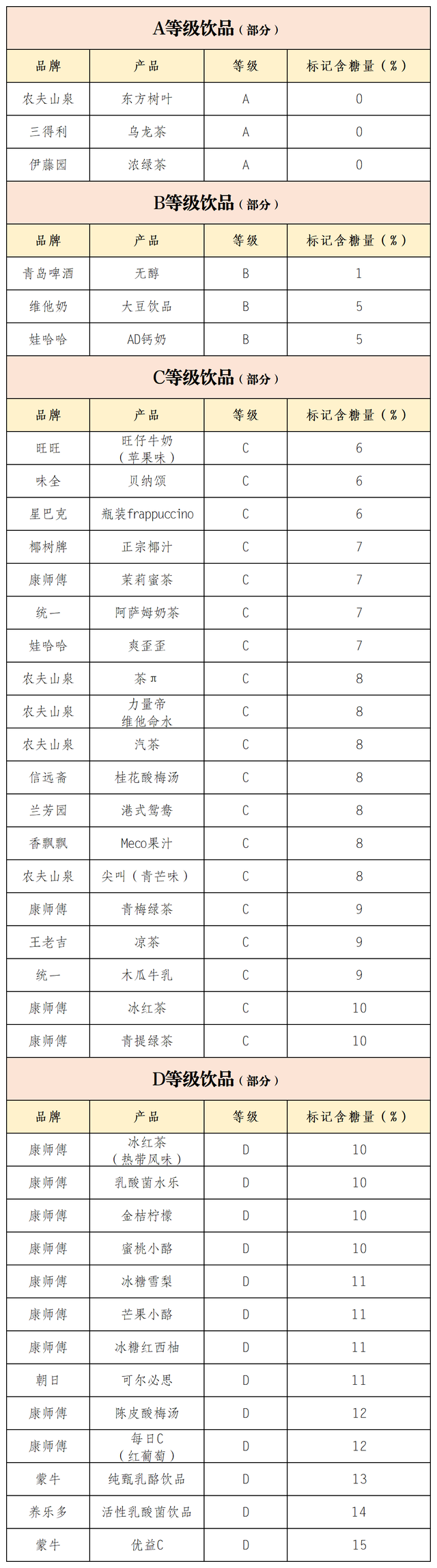 新加坡为饮料分级 国内常见的饮料都是什么等级？