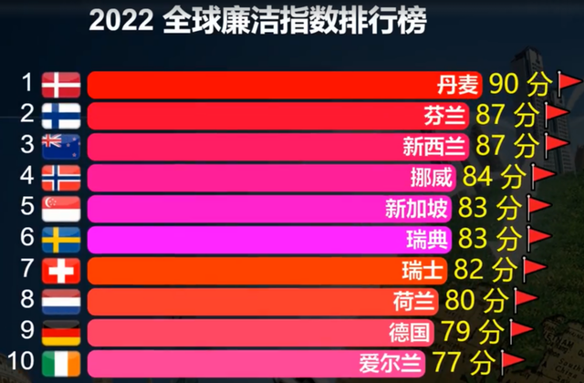 清廉指数亚洲第一，前十唯一上榜！新加坡身上有何值得学习的？