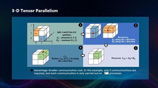 新加坡国立大学尤洋：高性能 AI 的突破丨GAIR 2023