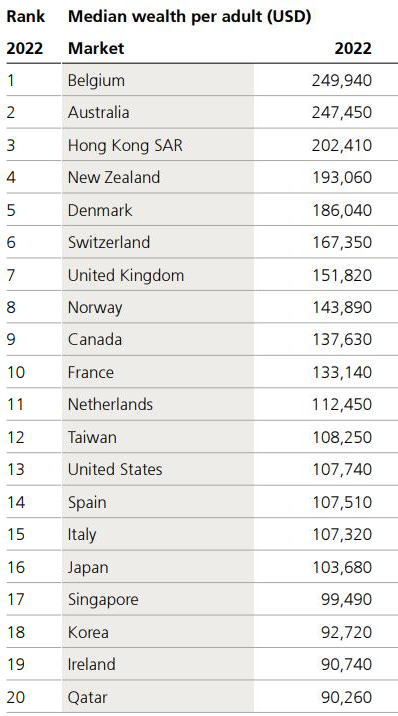 香港不如新加坡？全球财富报告揭露残酷真相，香港才是NO.1