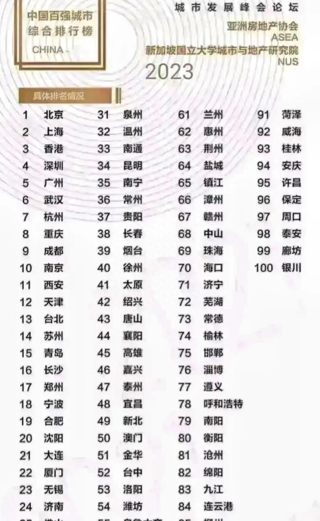 2023年中国百强城市排名：北京、上海超越香港，重庆超过成都