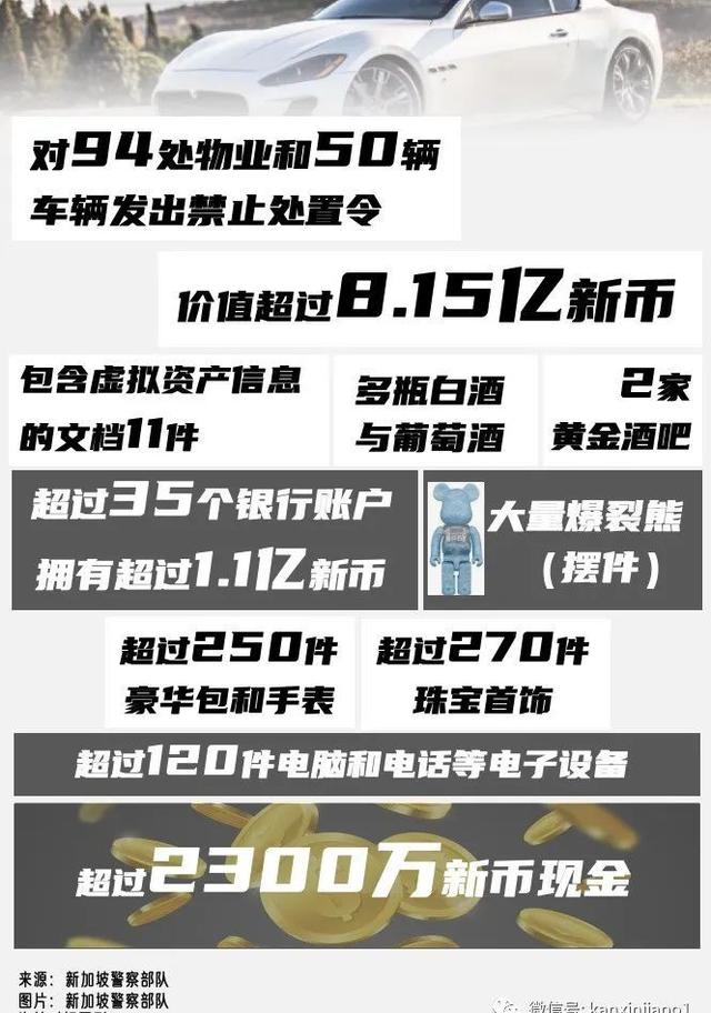 史上最高！新加坡警方起获10亿新元资产，十人被控洗钱等罪！其中一人疑受中国通缉