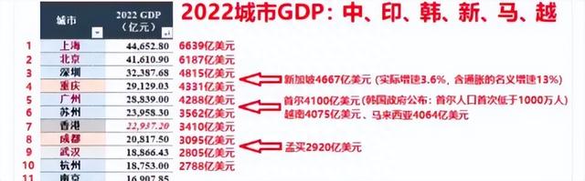 2022年惊人GDP变化：重庆反超广州，深圳超新加坡，广州反首尔！