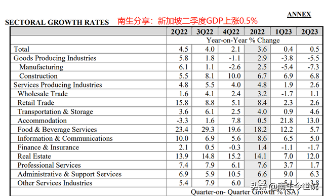 上半年，新加坡GDP暴涨至16704.1亿元，超过我国深圳、重庆、广州